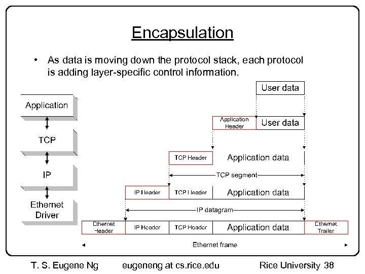 Encapsulation • As data is moving down the protocol stack, each protocol is adding