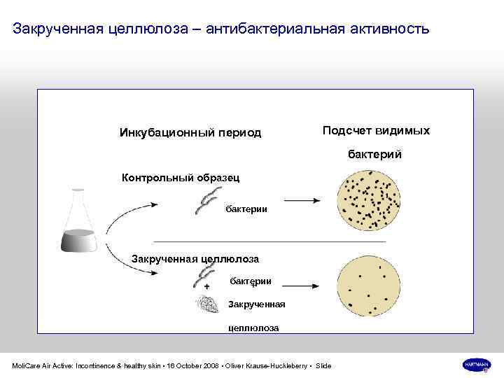 Закрученная целлюлоза – антибактериальная активность Инкубационный период Подсчет видимых бактерий Контрольный образец бактерии Закрученная