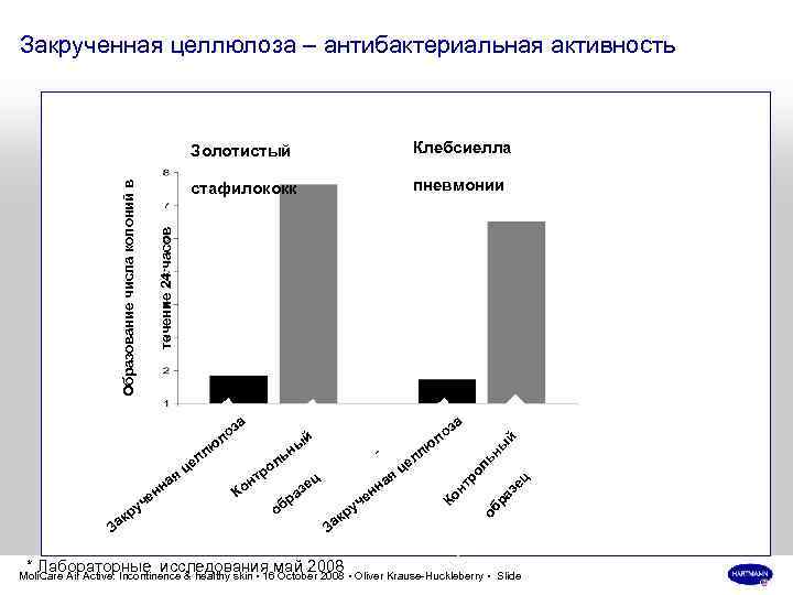 Закрученная целлюлоза – антибактериальная активность пневмонии течение 24 часов Клебсиелла стафилококк Образование числа колоний