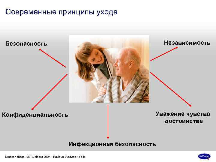 Современные принципы ухода Независимость Безопасность Уважение чувства достоинства Конфиденциальность Инфекционная безопасность Krankenpflege • 23.