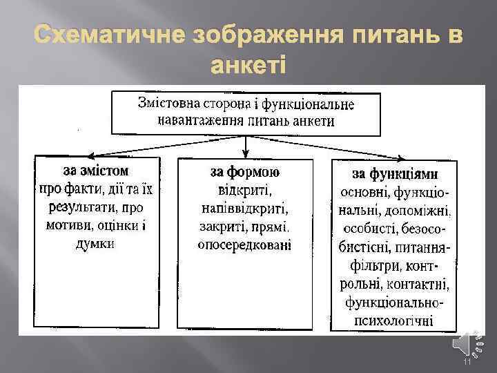 Схематичне зображення питань в анкеті 11 