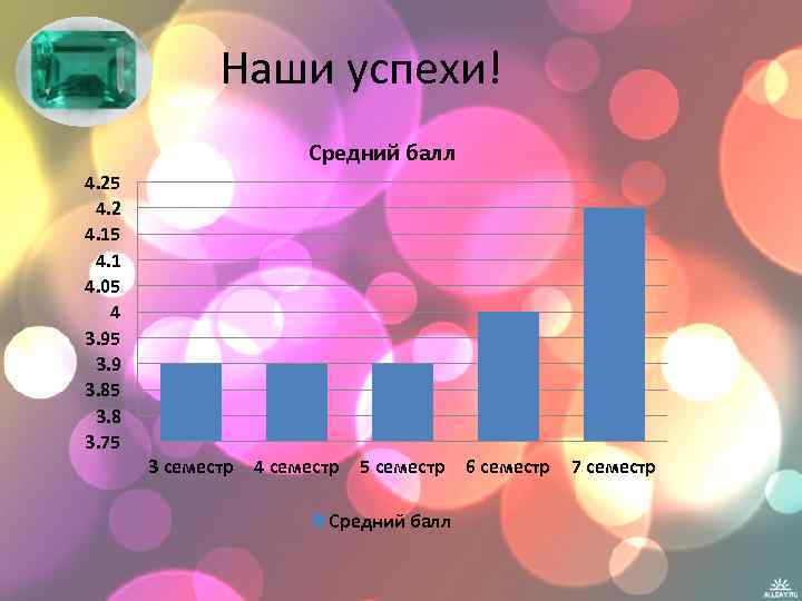 Наши успехи! Средний балл 4. 25 4. 2 4. 15 4. 1 4. 05