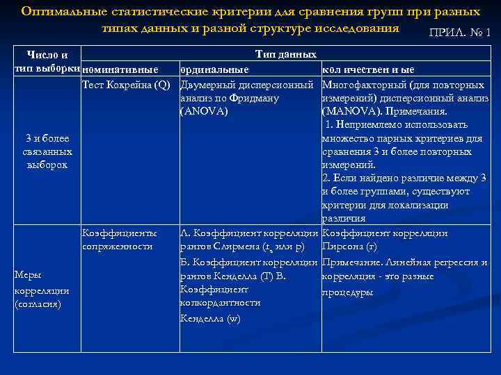 Оптимальные статистические критерии для сравнения групп при разных типах данных и разной структуре исследования