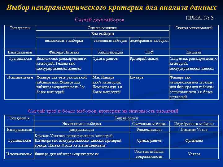 Выбор непараметрического критерия для анализа данных ПРИЛ. № 3 Случай двух выборок Тип данных