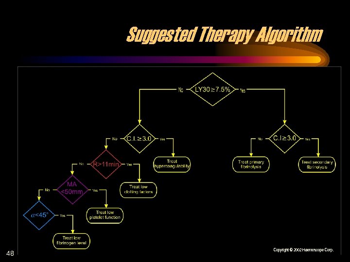 Suggested Therapy Algorithm 48 Copyright © 2002 Haemoscope Corp. 