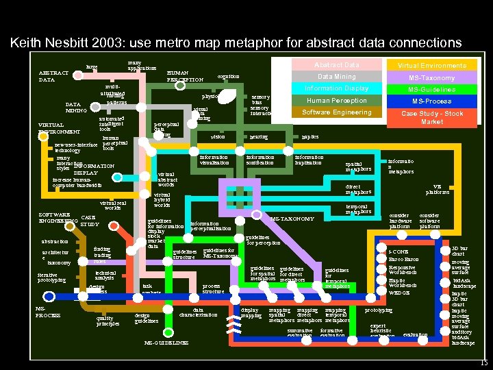 Keith Nesbitt 2003: use metro map metaphor for abstract data connections many applications large