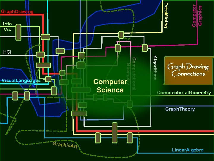 Info Vis Computer Graphics Data. Mining Graph. Drawing HCI Algorithms Computational Geometry Computer Science