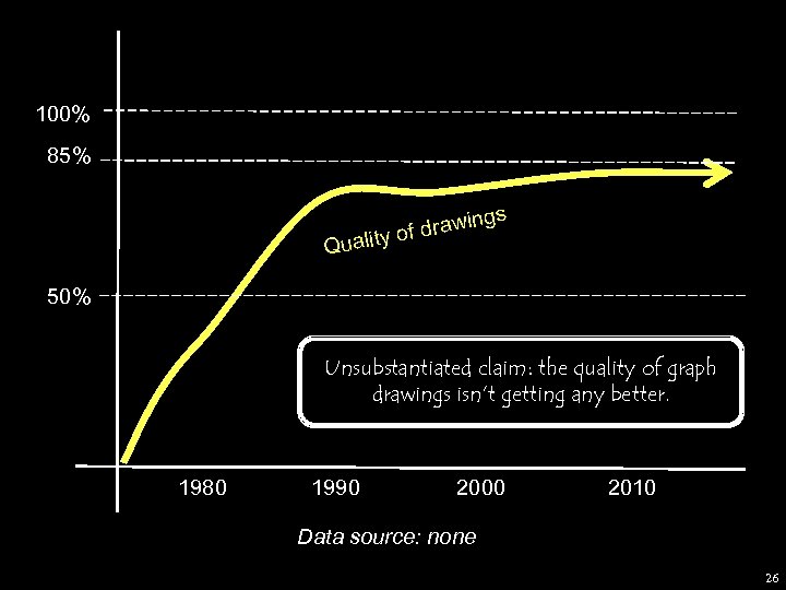 100% 85% s ing f draw lity o Qua 50% Unsubstantiated claim: the quality