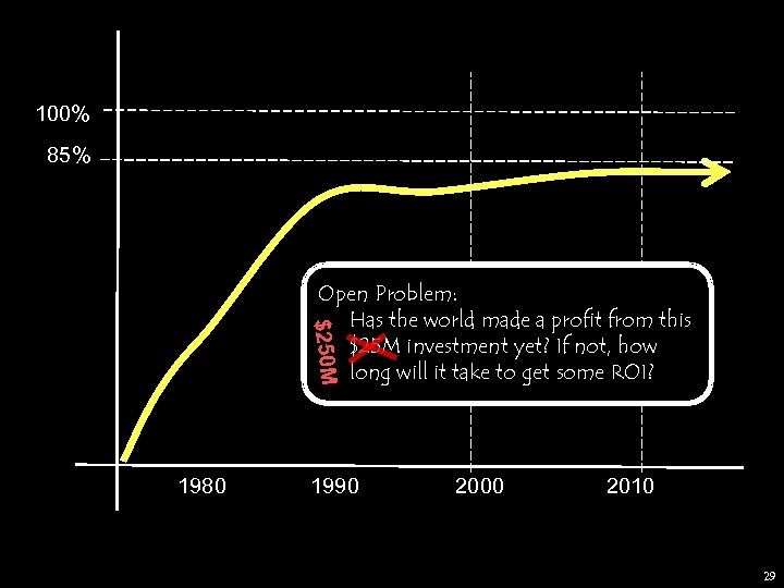 100% 85% $250 M Open Problem: Has the world made a profit from this