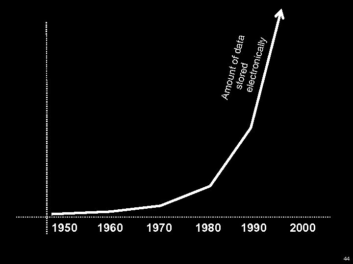 1950 1960 1970 1980 1990 2000 44 Amo unt o store f data elect