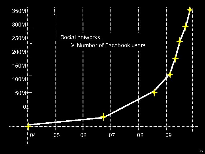 350 M 300 M Social networks: Ø Number of Facebook users 250 M 200