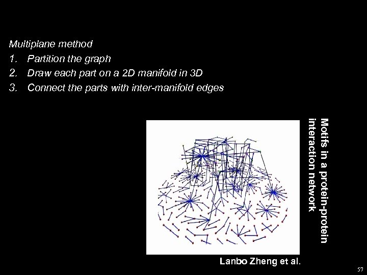 Multiplane method 1. Partition the graph 2. Draw each part on a 2 D