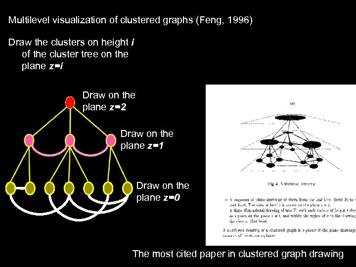 Multilevel visualization of clustered graphs (Feng, 1996) Draw the clusters on height i of