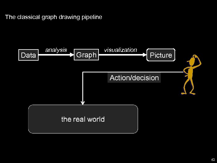 The classical graph drawing pipeline Data analysis Graph visualization Picture 62 