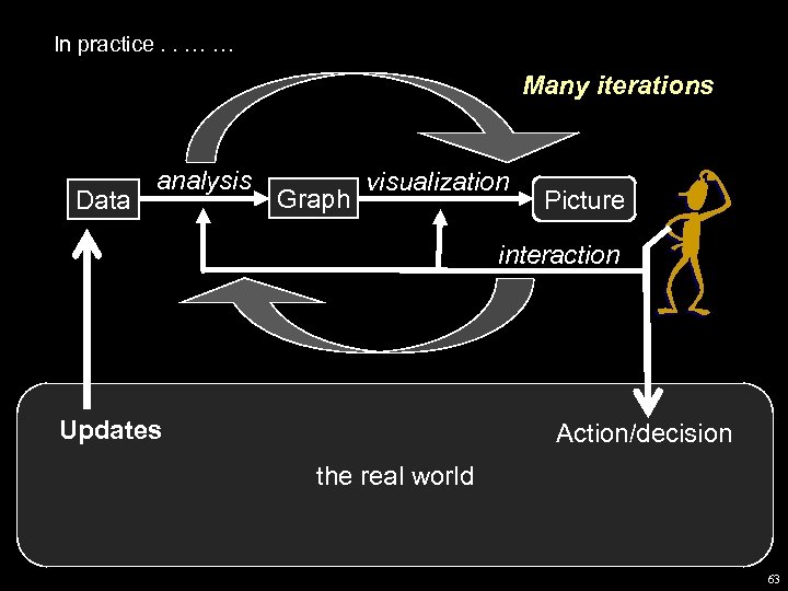 In practice. . … … Many iterations Data analysis Graph visualization Picture interaction Updates