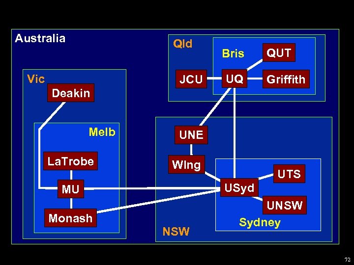 Australia Qld Vic JCU Bris UQ QUT Griffith Deakin Melb La. Trobe UNE Wlng