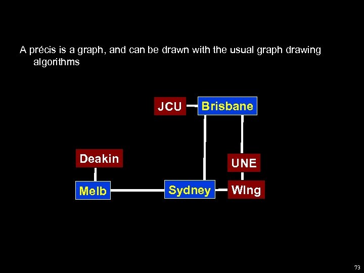 A précis is a graph, and can be drawn with the usual graph drawing