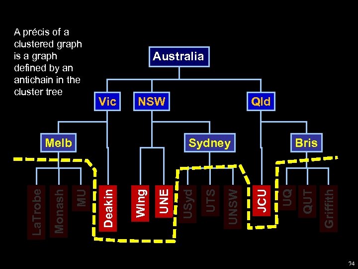 Australia NSW UQ Bris JCU UNSW UTS USyd UNE Wlng Deakin Sydney MU Monash