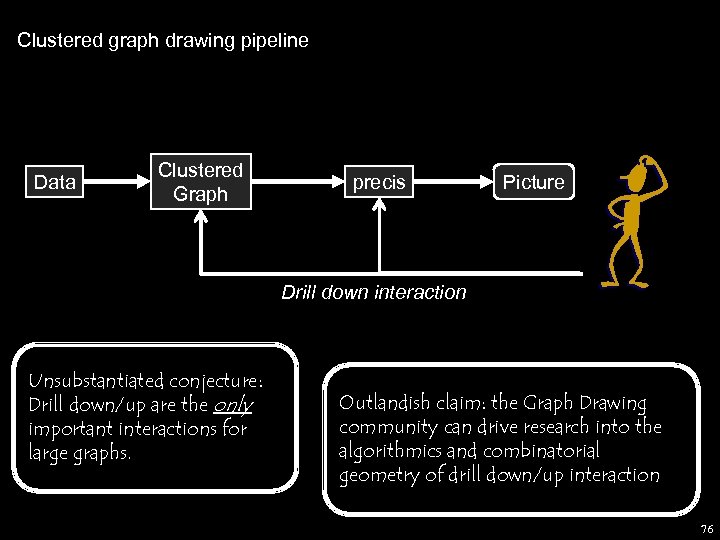 Clustered graph drawing pipeline Data Clustered Graph precis Picture Drill down interaction Unsubstantiated conjecture: