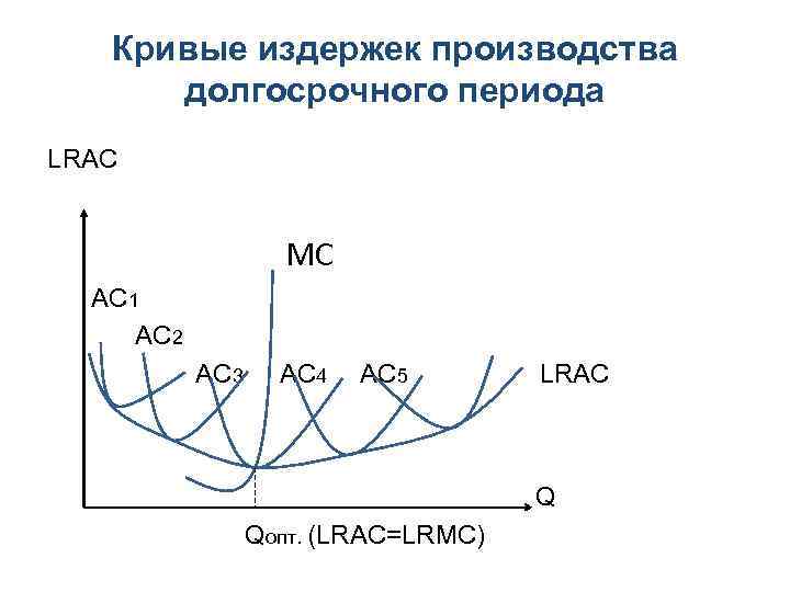 Кривые издержек производства долгосрочного периода LRAC MC AC 1 AC 2 AC 3 AC