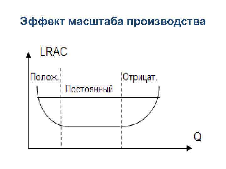 Эффект масштаба производства 