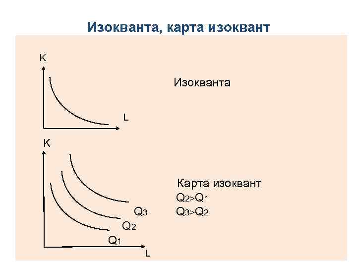  Изокванта, карта изоквант K Изокванта L K Карта изоквант Q 2>Q 1 Q