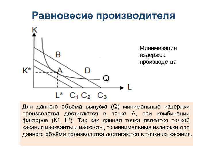 Равновесие производителя Минимизация издержек производства Для данного объема выпуска (Q) минимальные издержки производства достигаются