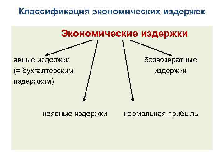 Классификация экономических издержек Экономические издержки явные издержки безвозвратные (= бухгалтерским издержки издержкам) неявные издержки