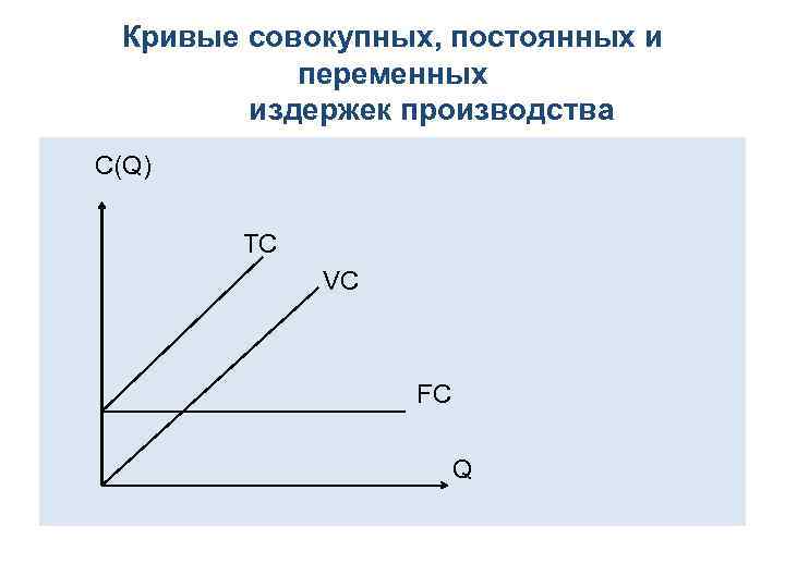 Кривые совокупных, постоянных и переменных издержек производства С(Q) TC VC FC Q 