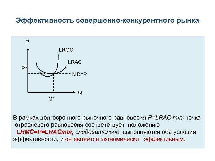 Эффективность совершенно-конкурентного рынка P LRMC LRAC P* MR=P Q Q* В рамках долгосрочного рыночного