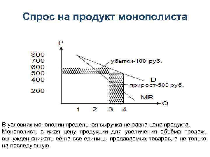 Спрос на продукт монополиста В условиях монополии предельная выручка не равна цене продукта. Монополист,