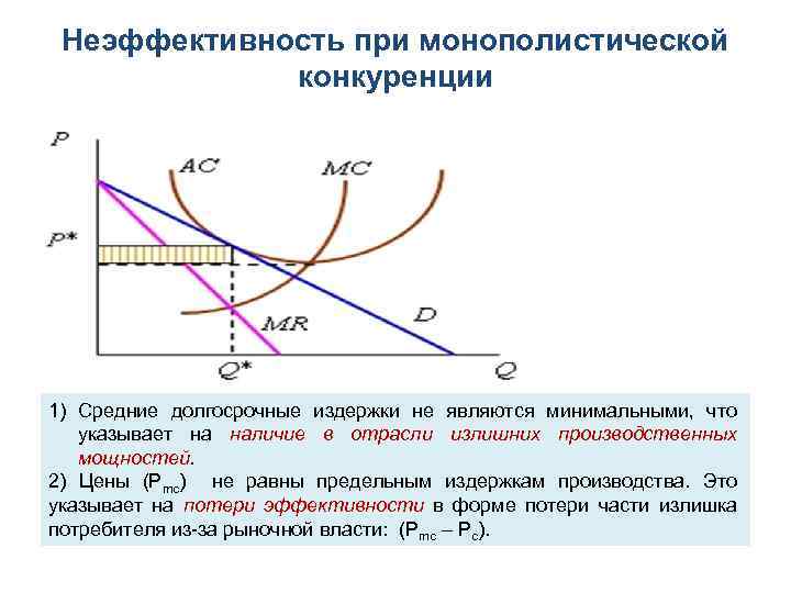Неэффективность при монополистической конкуренции 1) Средние долгосрочные издержки не являются минимальными, что указывает на