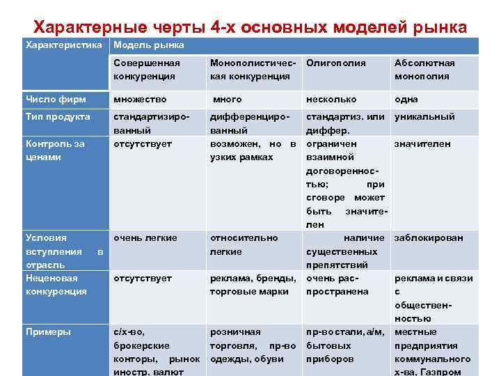 Характерные черты 4 -х основных моделей рынка Характеристика Модель рынка Совершенная конкуренция Монополистическая конкуренция