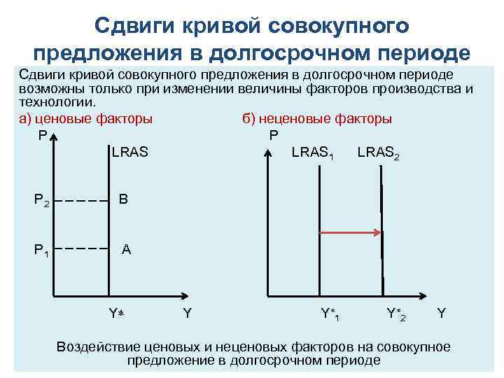 Сдвиги кривой совокупного предложения в долгосрочном периоде возможны только при изменении величины факторов производства