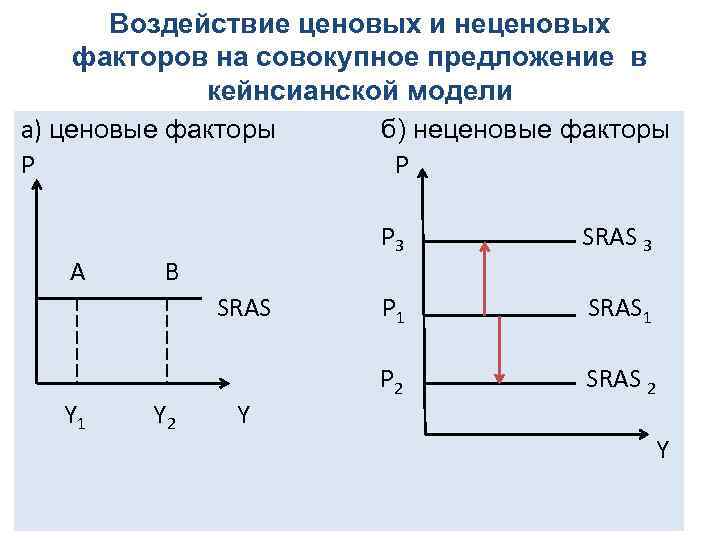 Воздействие ценовых и неценовых факторов на совокупное предложение в кейнсианской модели а) ценовые факторы