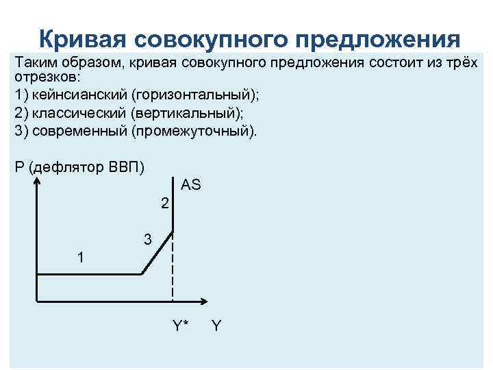  Кривая совокупного предложения Таким образом, кривая совокупного предложения состоит из трёх отрезков: 1)