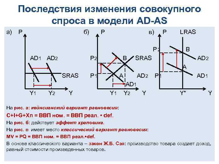 Последствия изменения совокупного спроса в модели AD AS а) P б) P в) P