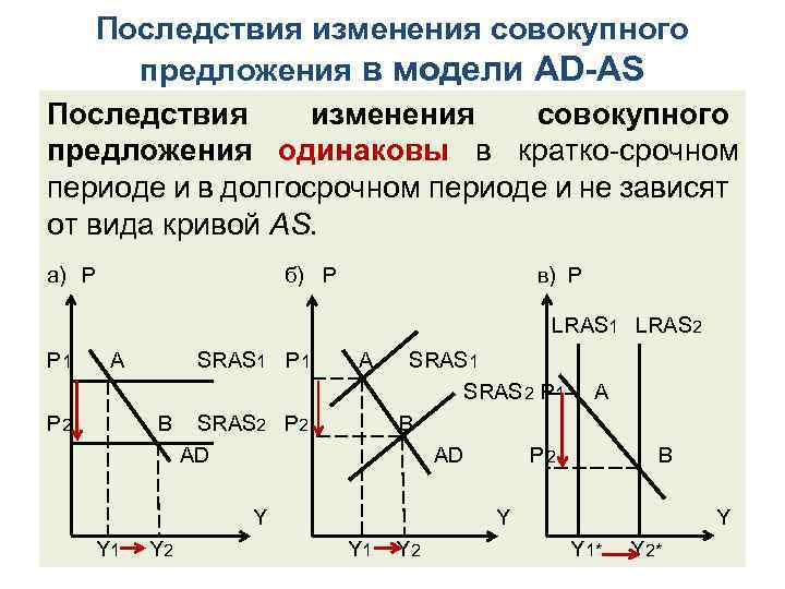 Последствия изменения совокупного предложения в модели AD AS Последствия изменения совокупного предложения одинаковы в