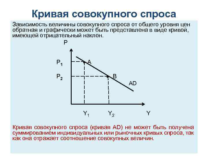 Кривая совокупного спроса Зависимость величины совокупного спроса от общего уровня цен обратная и графически