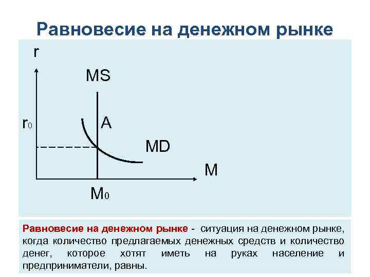 Равновесие на денежном рынке r MS r 0 A MD M 0 Равновесие на