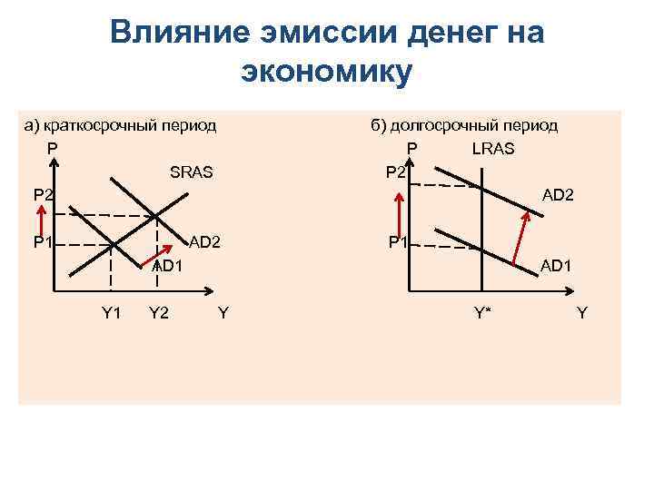 Влияние эмиссии денег на экономику а) краткосрочный период б) долгосрочный период P P LRAS