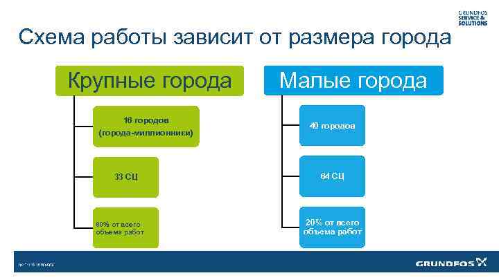 Схема работы зависит от размера города Крупные города 16 городов (города-миллионники) 33 СЦ 80%