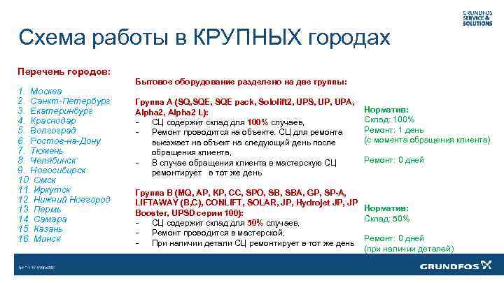 Схема работы в КРУПНЫХ городах Перечень городов: 1. Москва 2. Санкт-Петербург 3. Екатеринбург 4.