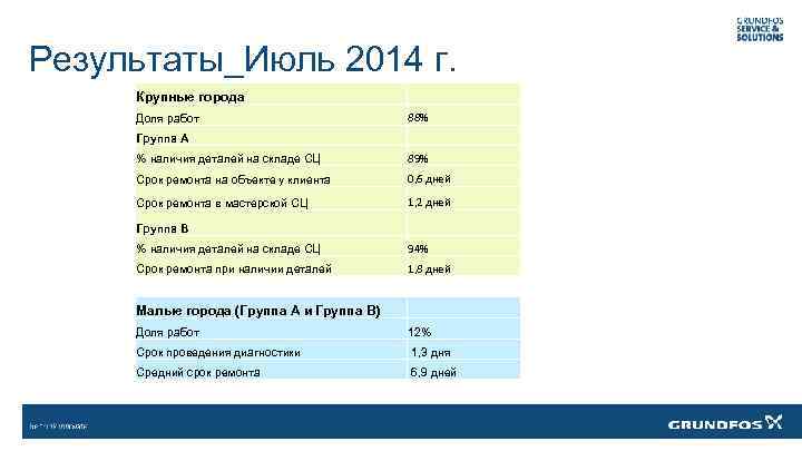 Результаты_Июль 2014 г. Крупные города Доля работ 88% Группа А % наличия деталей на
