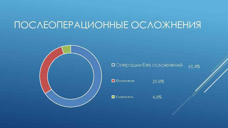 ПОСЛЕОПЕРАЦИОННЫЕ ОСЛОЖНЕНИЯ Операции без осложнений Осложнения 29, 8% Смертность 4, 8% 65, 4% 
