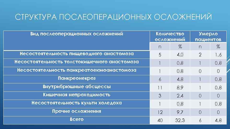 СТРУКТУРА ПОСЛЕОПЕРАЦИОННЫХ ОСЛОЖНЕНИЙ Вид послеоперационных осложнений Количество осложнений n % Умерло пациентов n %
