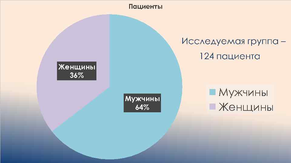 Пациенты Женщины 36% Мужчины 64% Мужчины Женщины 