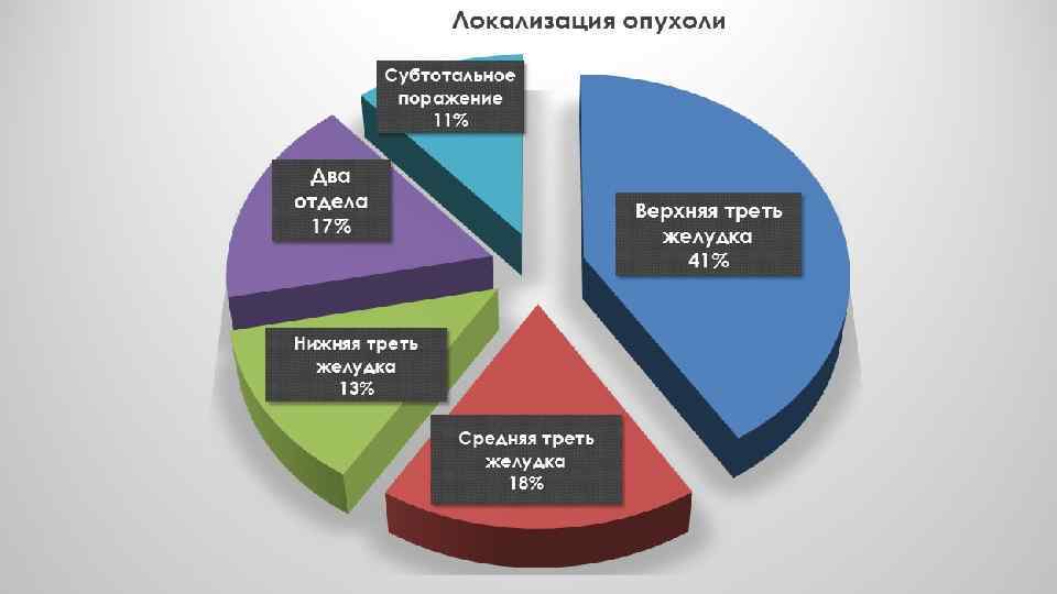 ЛОКАЛИЗАЦИЯ ОПУХОЛИ 