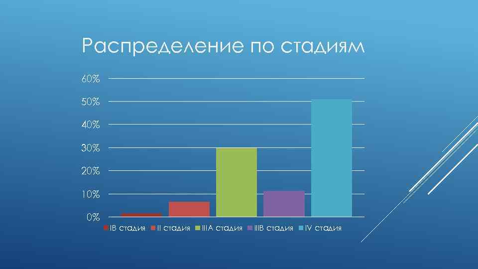 Распределение по стадиям 60% 50% 40% 30% 20% 10% 0% IB стадия IIIА стадия