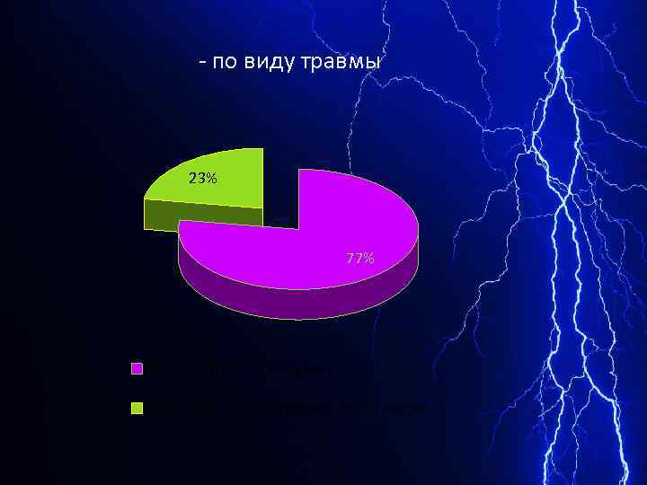 - по виду травмы 23% 77% Травмы в быту - 31 пациент Производственные травмы